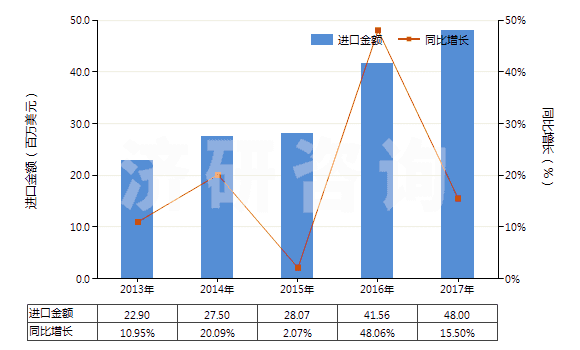 2013-2017年中國丙烯聚合物制的硬管(HS39172200)進(jìn)口總額及增速統(tǒng)計